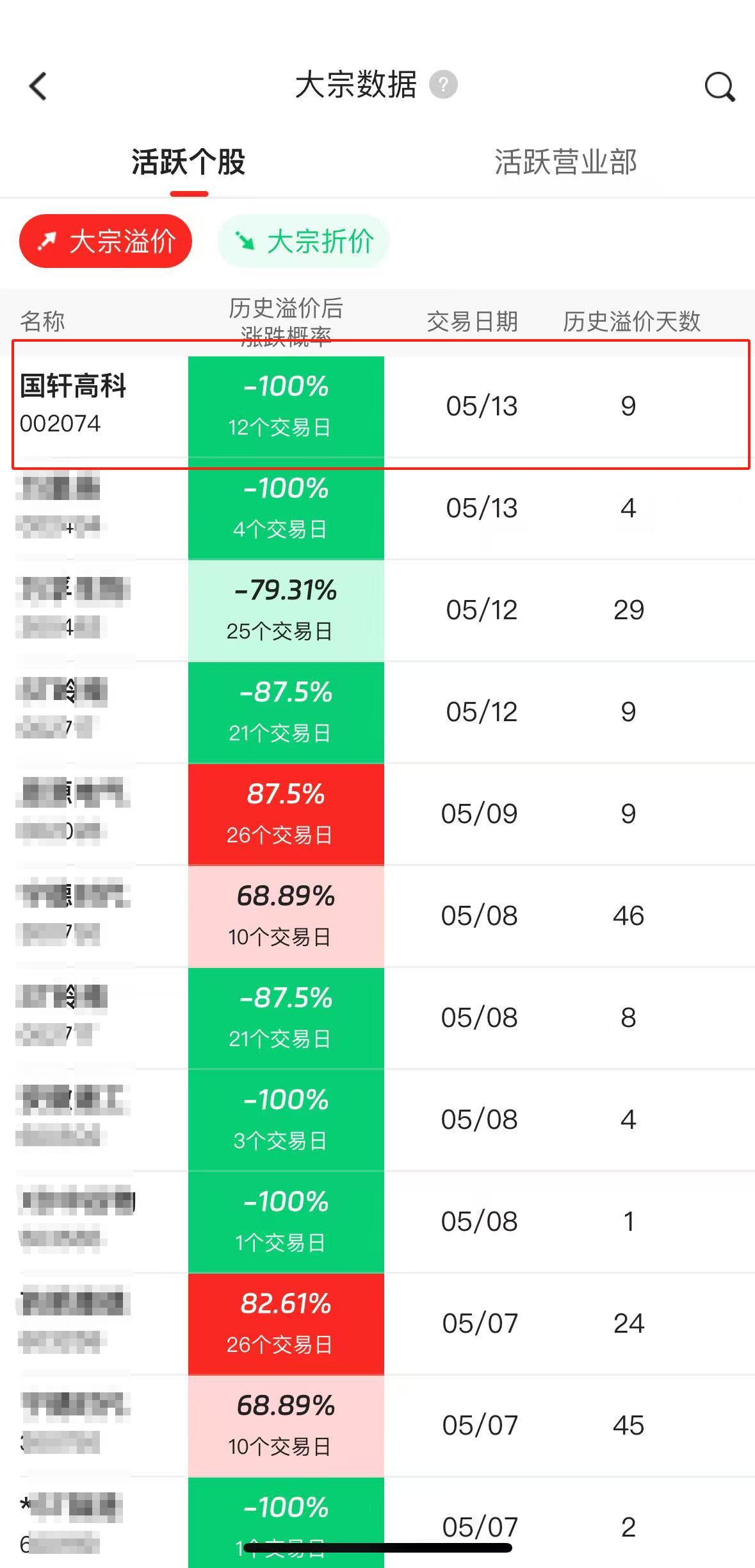 国轩高科现2笔大宗交易 均为折价成交
