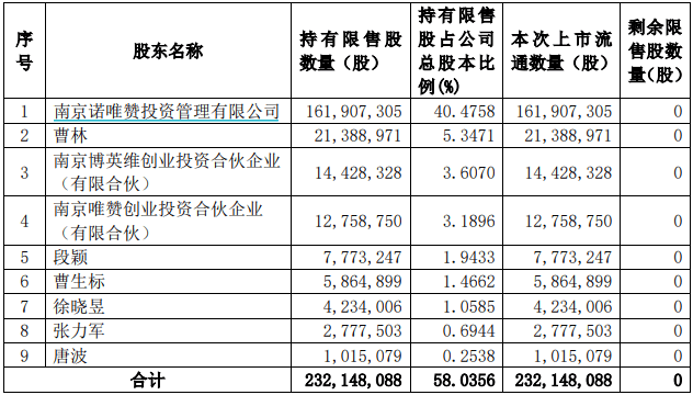 9月限售股解禁市值近3000亿元 为年内第四高