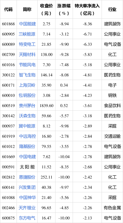 主力动向:9月1日特大单净流出260.63亿元