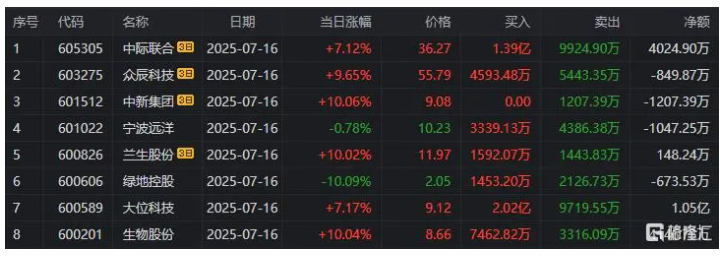 恒宝股份涨停,深股通龙虎榜上净买入2.73亿元