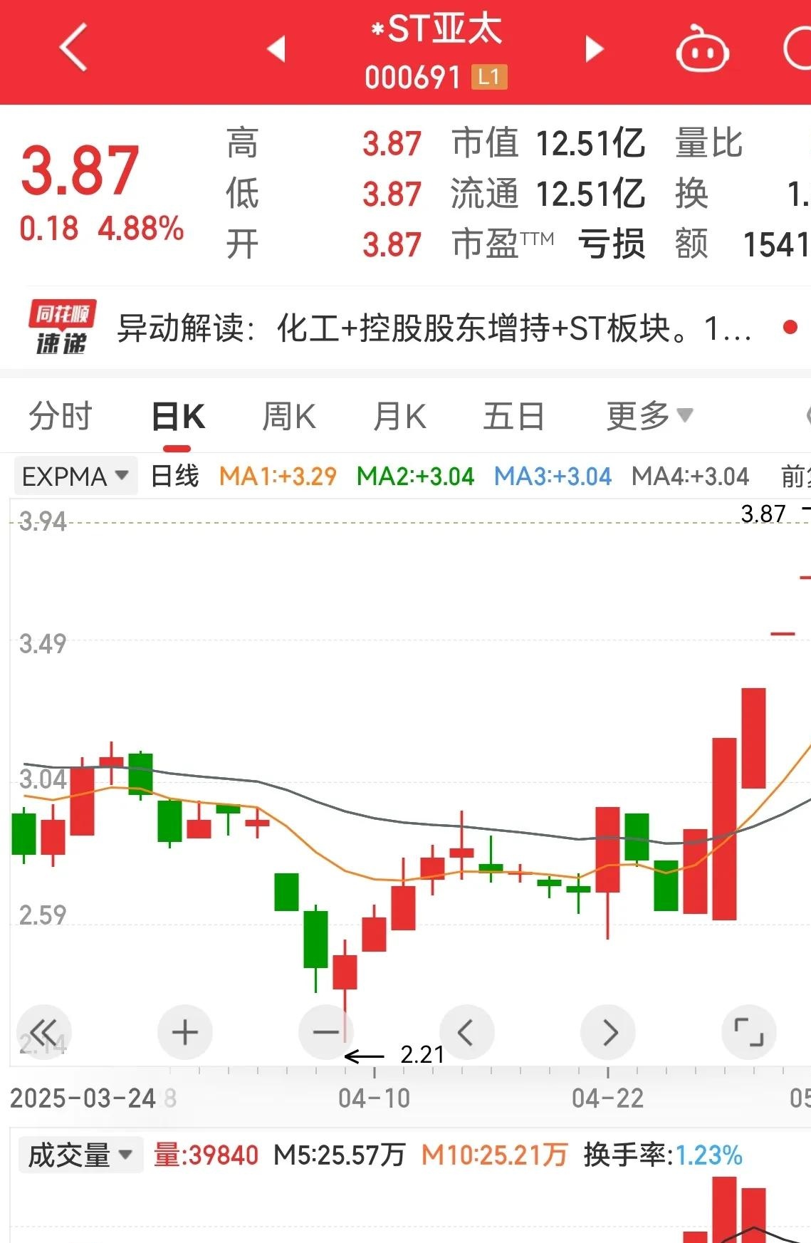 恒宝股份涨停,深股通龙虎榜上净买入2.73亿元