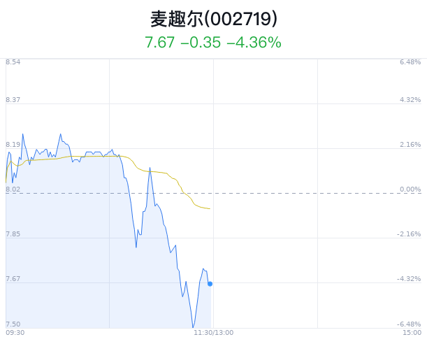 两市主力资金净流出513.00亿元,非银金融行业净流出居首