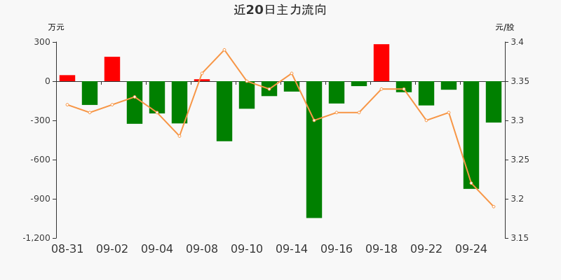 两市主力资金净流出513.00亿元,非银金融行业净流出居首