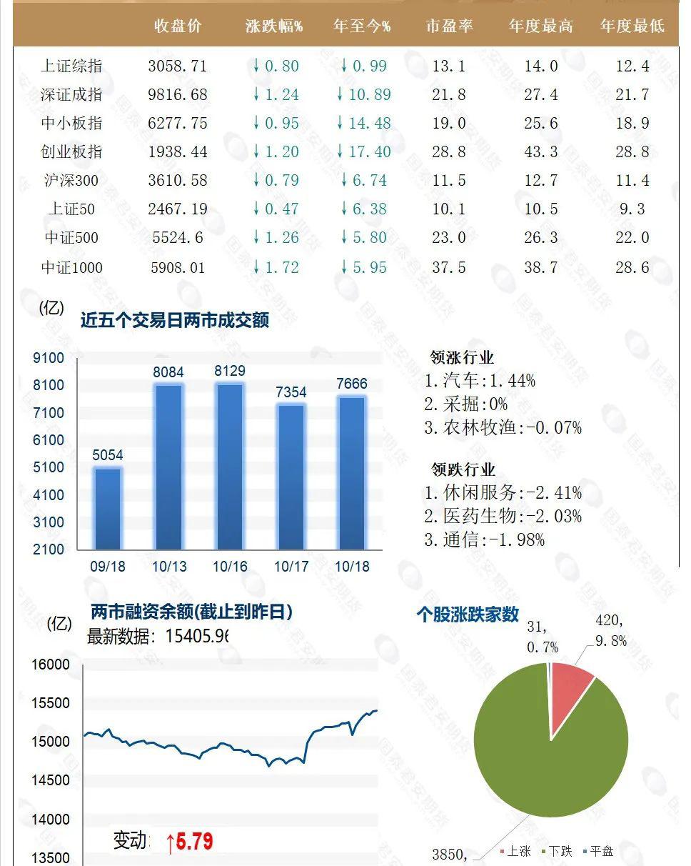 两市ETF融券余额环比增加1.43亿元