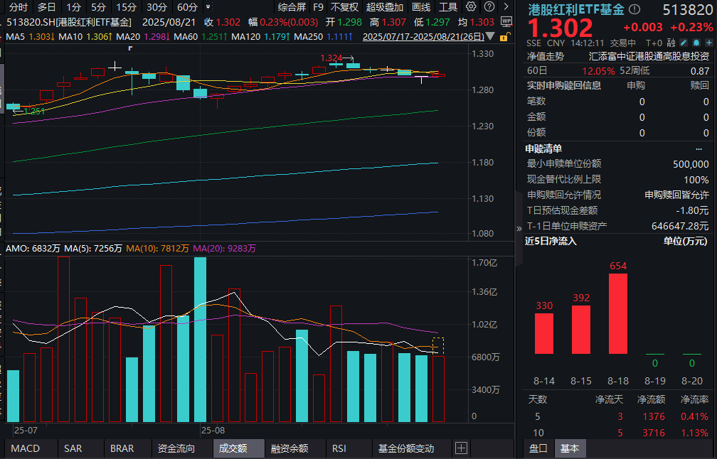 红利国企ETF(510720)4日吸金超5亿元,连续16个月分红