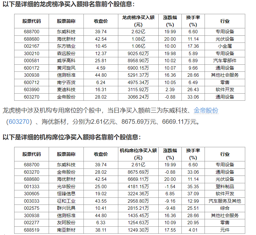 百花医药龙虎榜:营业部净买入2835.25万元