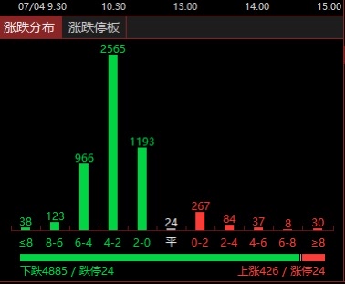 收评：沪指跌0.45% CPO概念大跌、银行板块走强