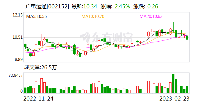 广电运通最新股东户数环比下降9.63%