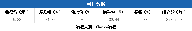 长江材料换手率32.05%,4机构现身龙虎榜
