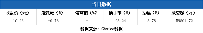 长江材料换手率32.05%,4机构现身龙虎榜