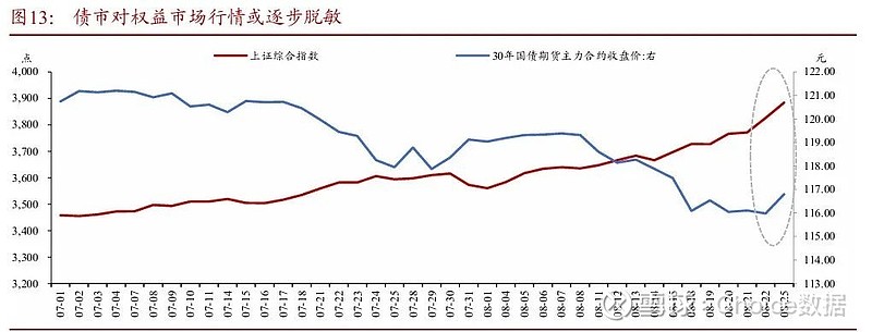 权益市场降温,债市修复窗口开启?黄金创3500新高!美元信用VS降息预期博弈 | 债圈大家说09.02
