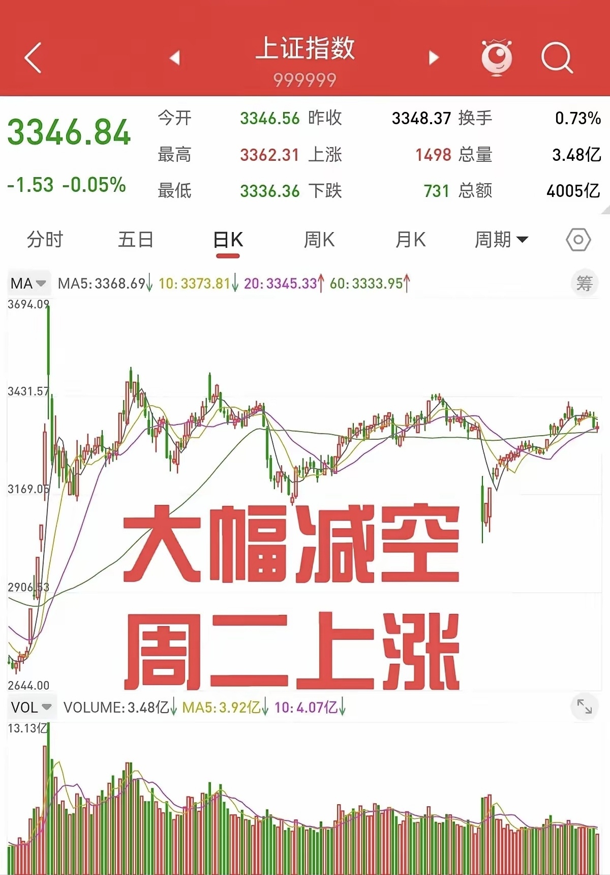 今日136只个股突破五日均线