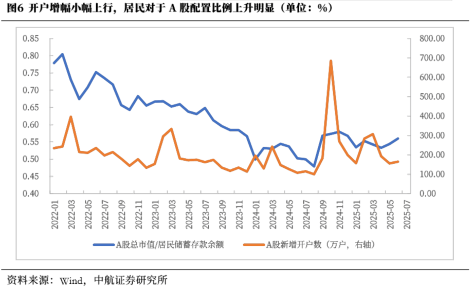 两融余额创出历史新高 连续11周保持正增长