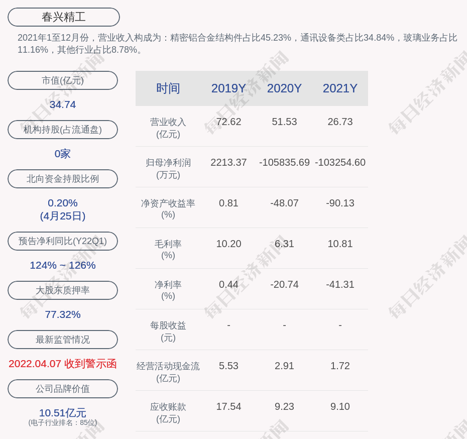 两连板春兴精工:公司近期经营情况正常