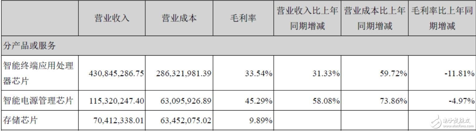 全志科技：公司12nm芯片产品已经实现量产