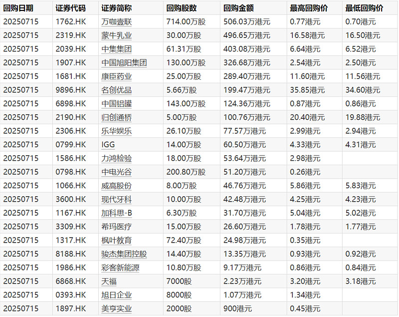 中集集团(02039.HK)9月2日回购72.45万股,耗资577.92万港元