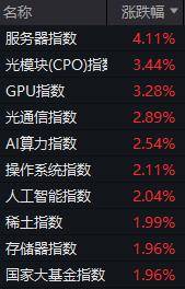 开盘播报:创业板指开盘大涨1.18%