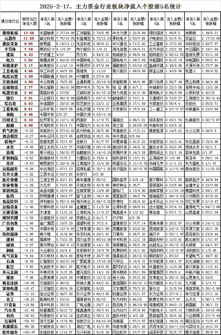 17个行业获融资净买入 17股获融资净买入额超2亿元