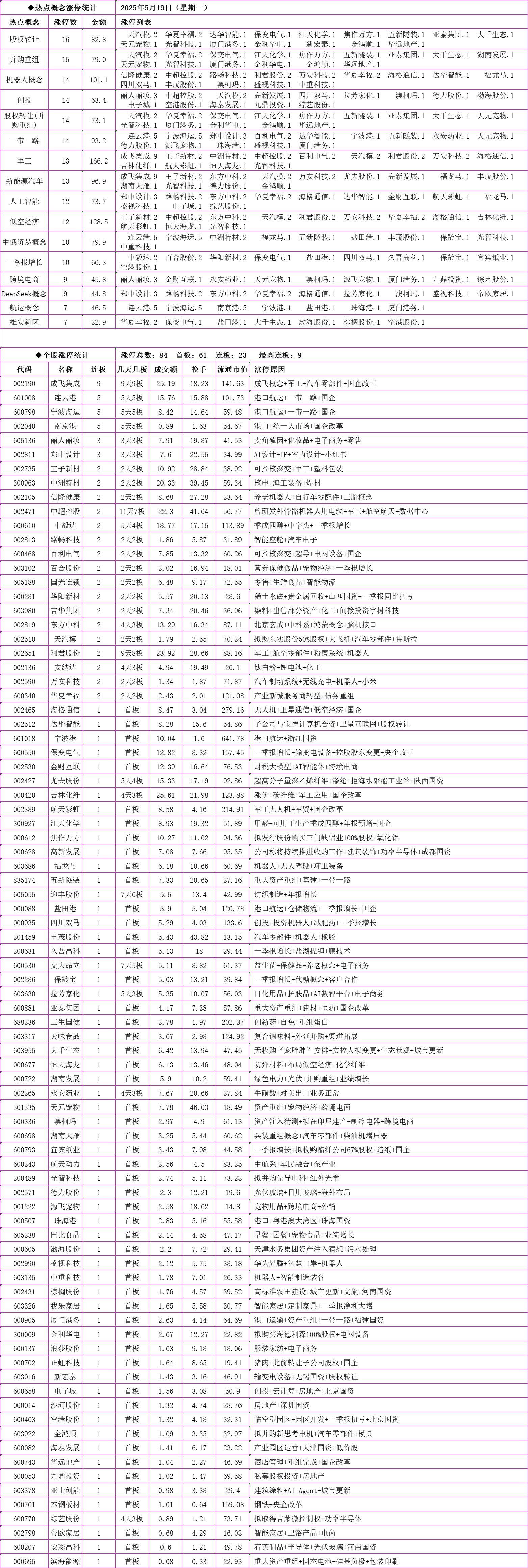 今日40只个股涨停 主要集中在商贸零售、电力设备等行业