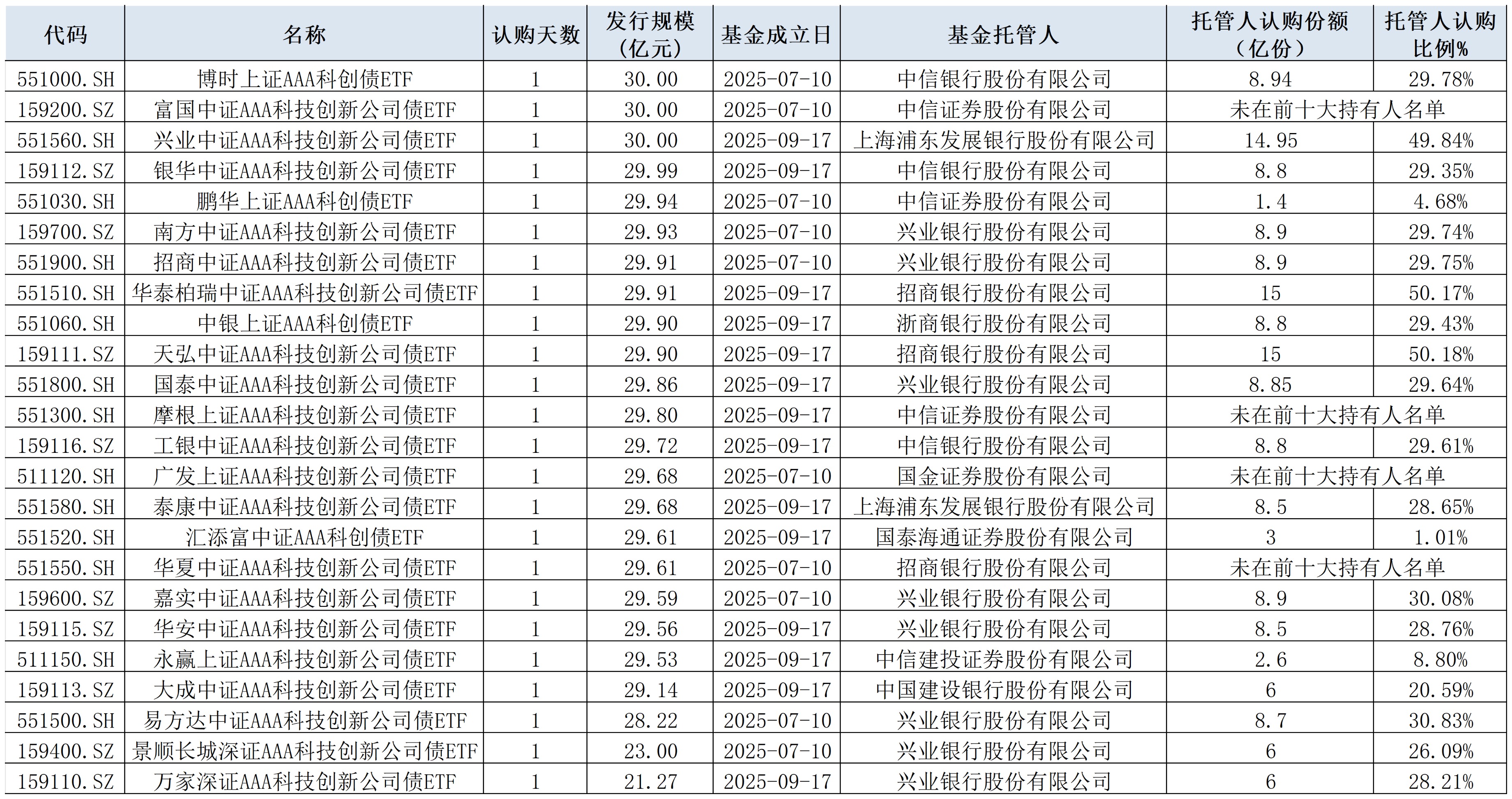 22只ETF公告上市，最高仓位98.80%