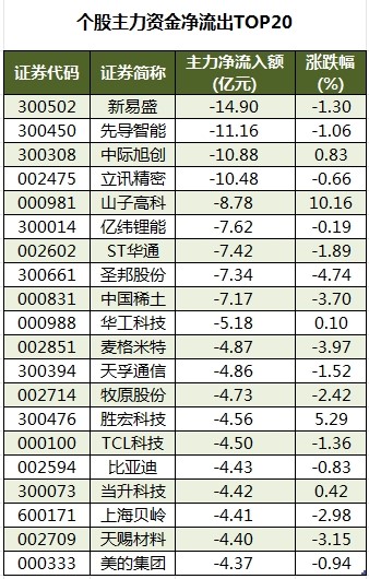 荣亿精密换手率26.69%，机构龙虎榜净买入2469.15万元