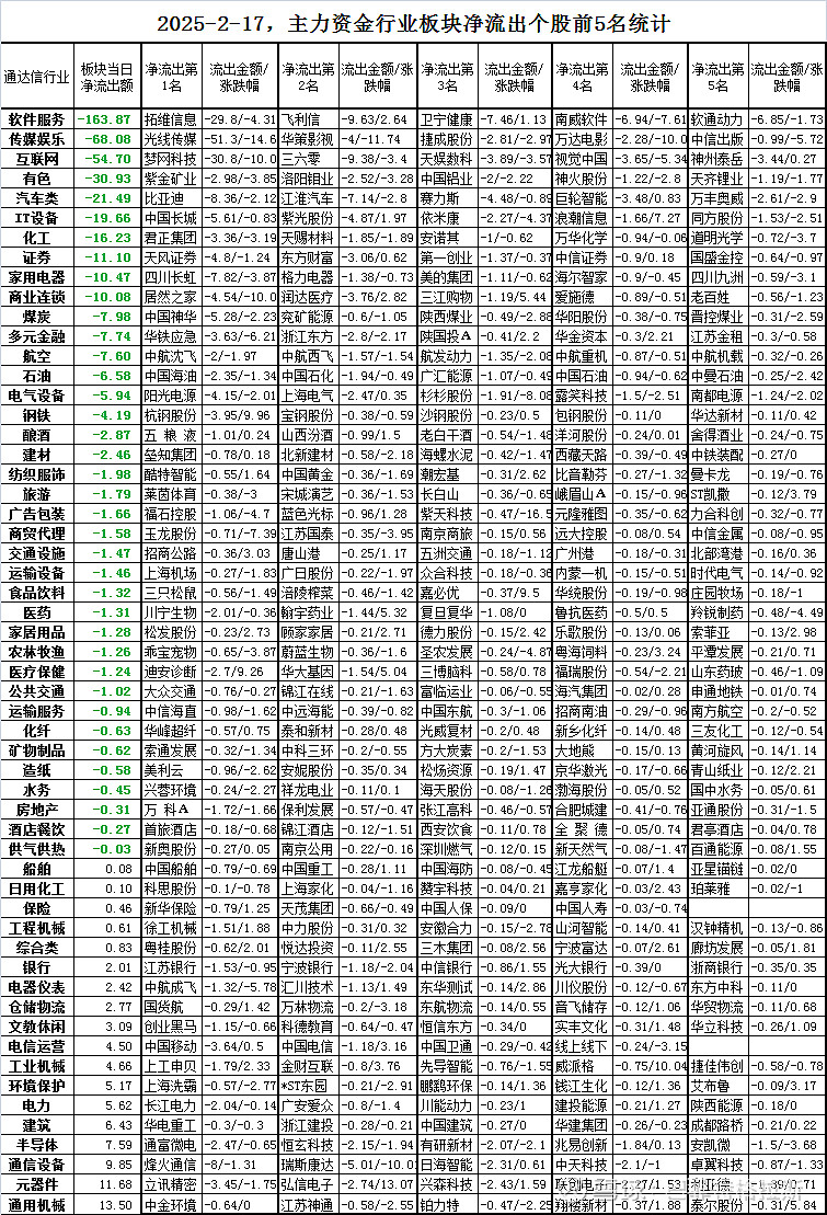 电子行业今日净流出资金46.16亿元，江波龙等27股净流出资金超亿元