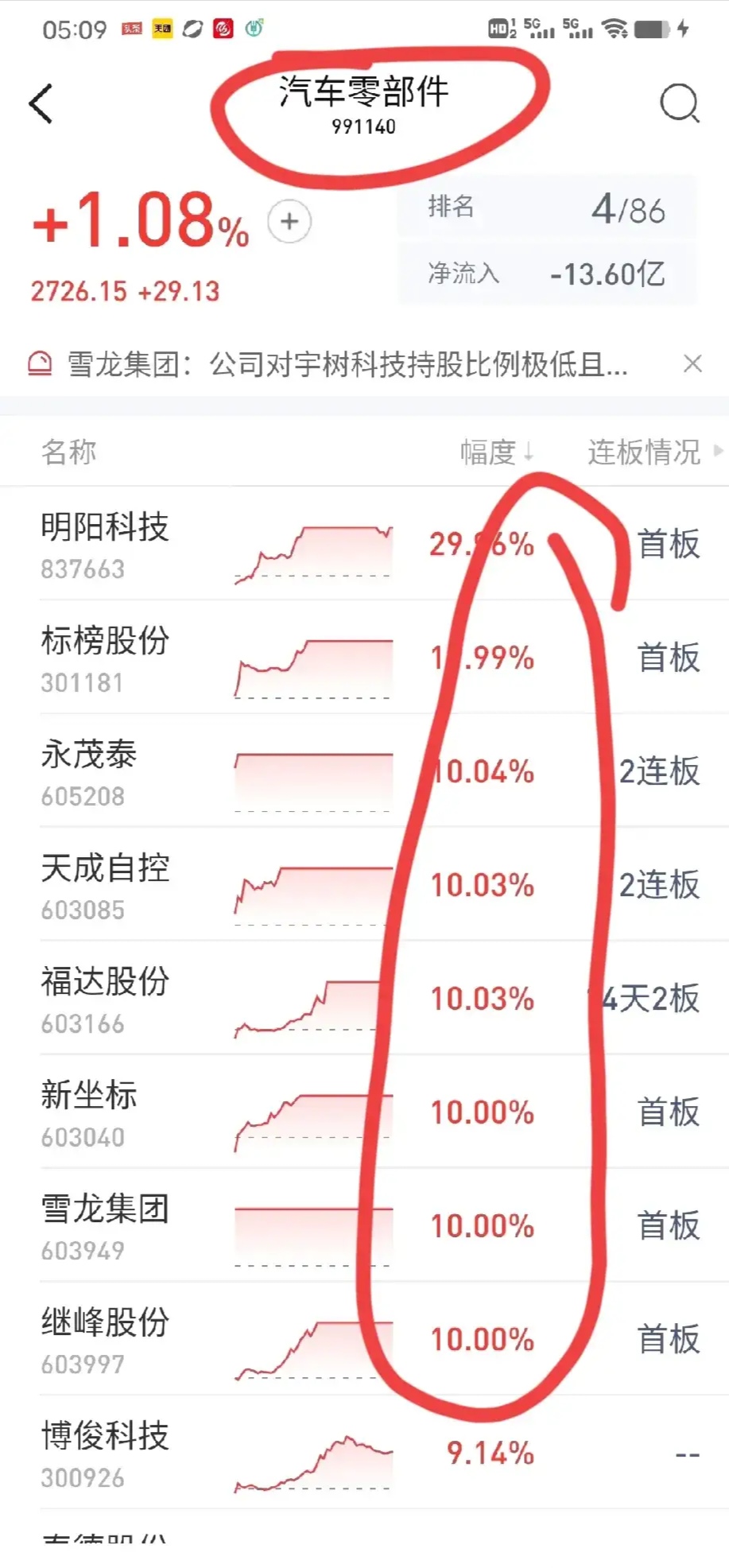 N丰倍开盘上涨169.50%
