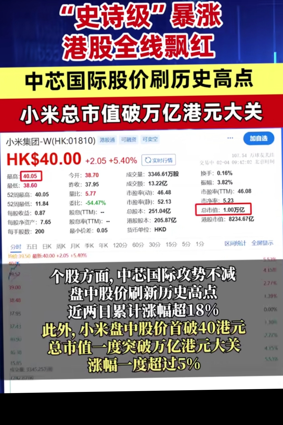 N丰倍开盘上涨169.50%
