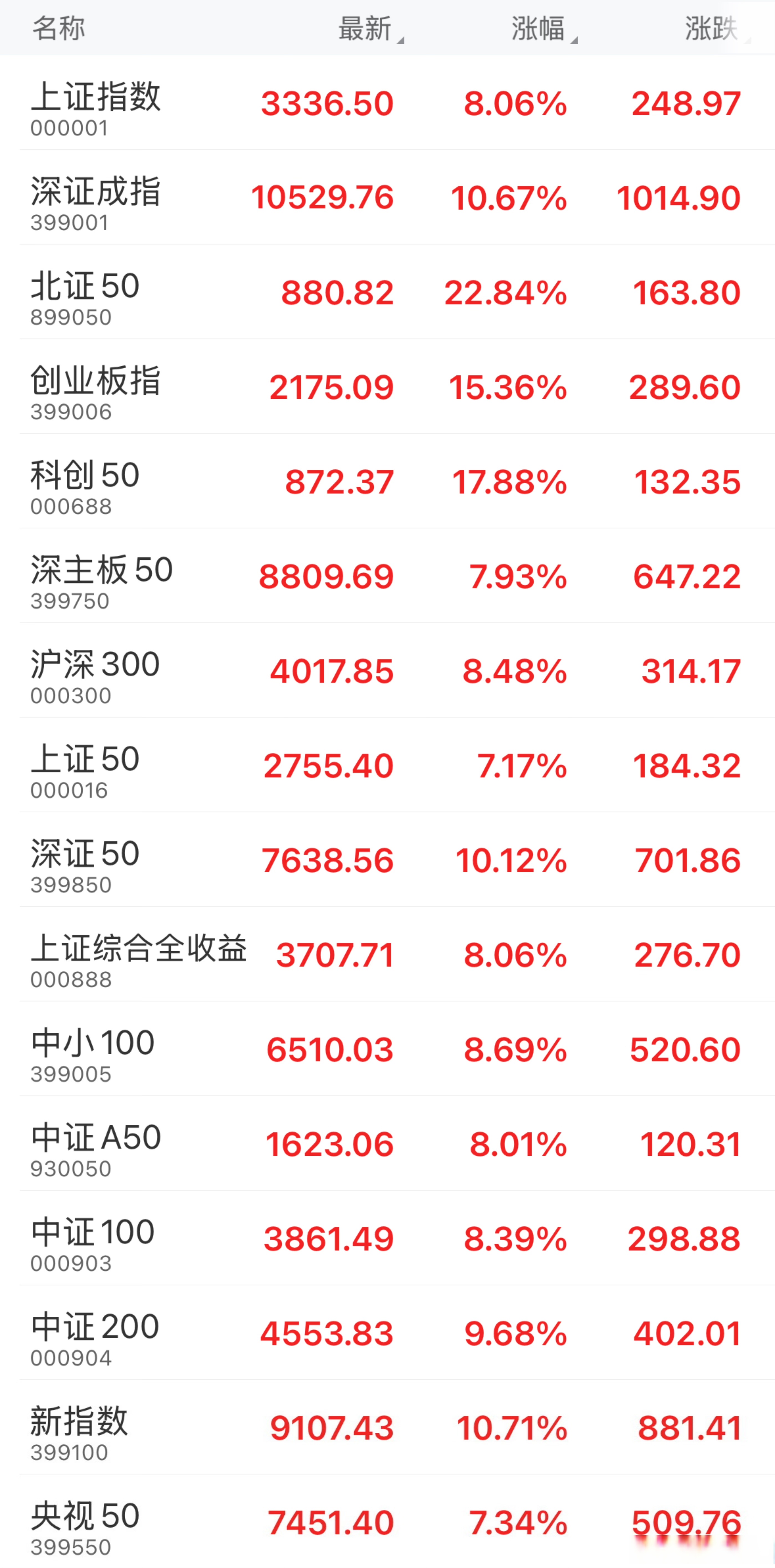 N丰倍开盘上涨169.50%