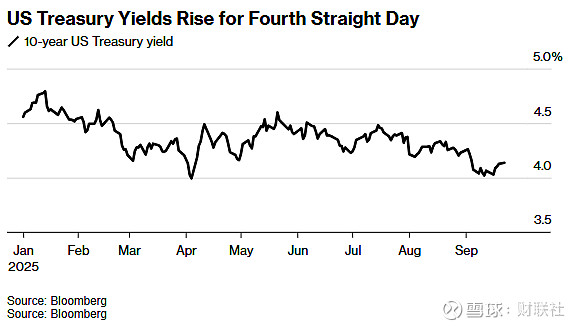 经济数据优于预期 美债收益率普遍回升