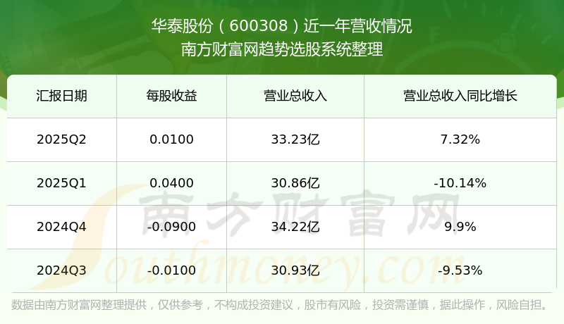 华泰股份(600308.SH):华泰集团已增持1.37%公司股份