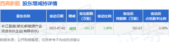 南亚新材大宗交易成交2088.30万元