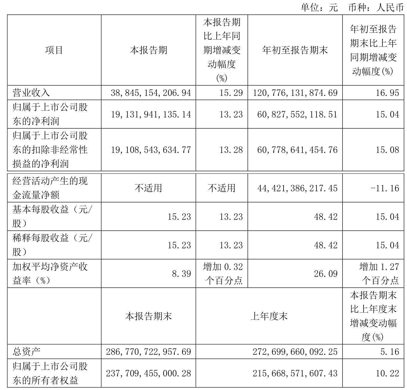 贵州茅台王莉:8月以来茅台酒终端动销环比逐步向好回升、增长态势明显