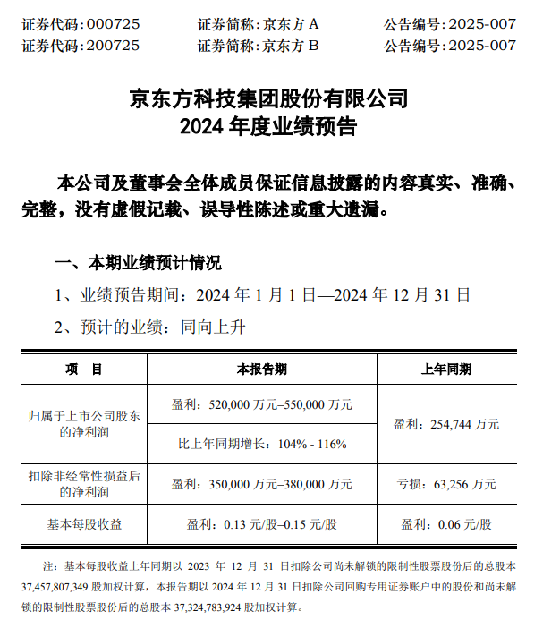 京东方A:2025年面向专业投资者公开发行科技创新公司债券(第二期)发行结果公告