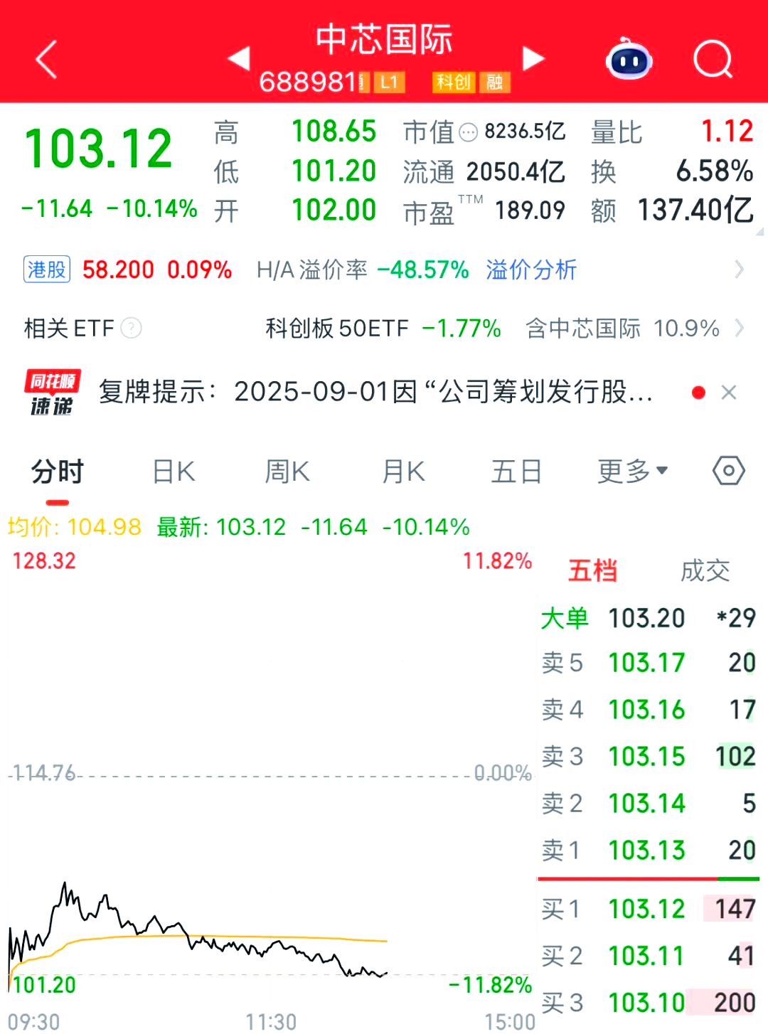 中芯国际:各方正在积极推进购买中芯北方49%股权相关工作