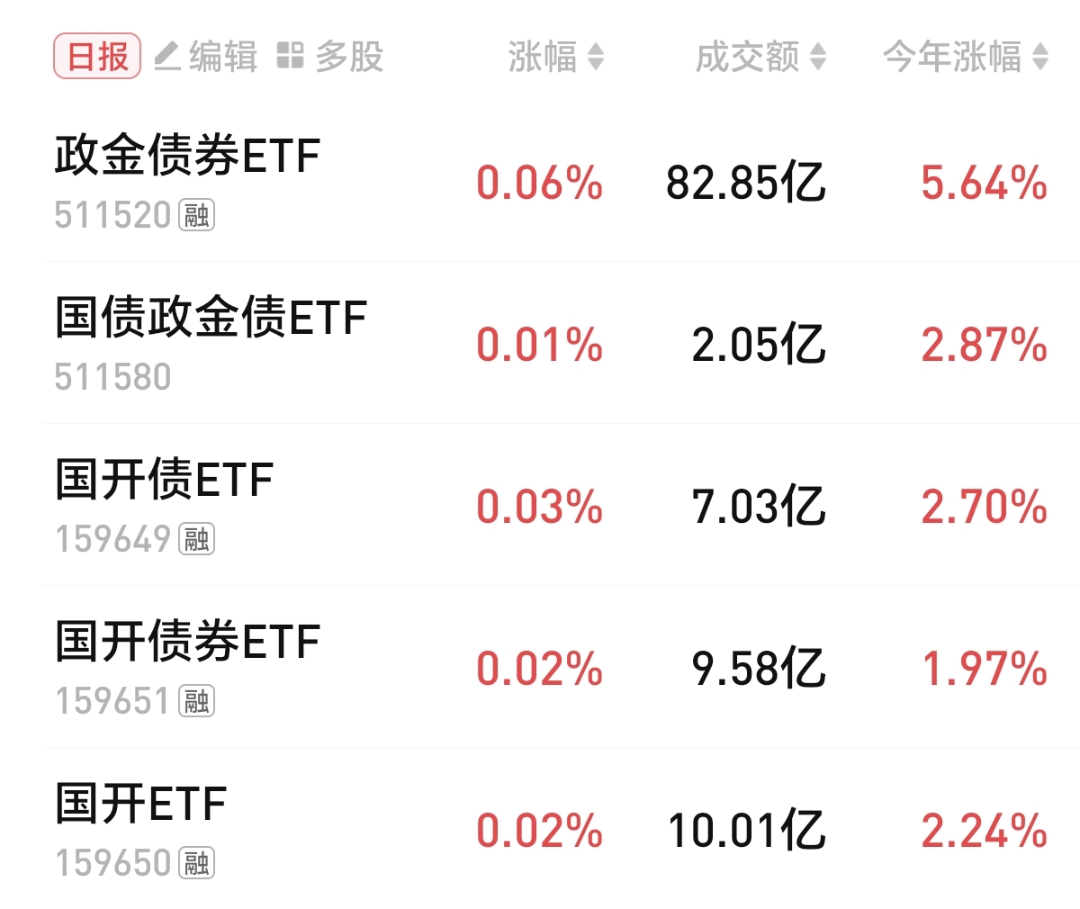 美国10年期国债收益率涨0.57个基点,报4.0889%