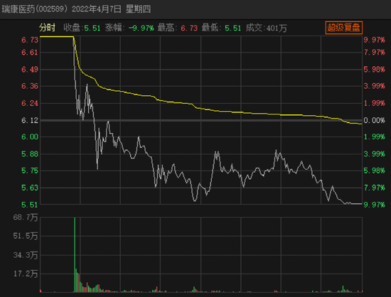 瑞康医药：累计回购约3464万股