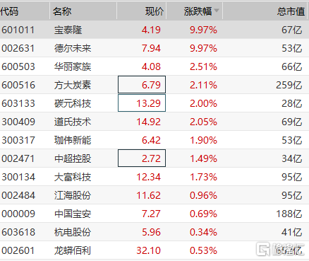 宝泰隆：石墨烯二期工程设备调试基本达到预期