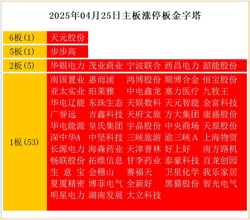 九牧王连收3个涨停板
