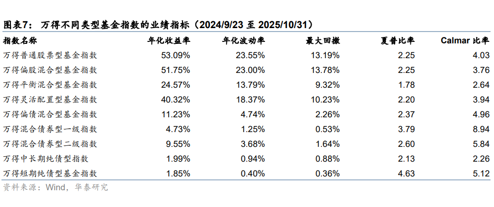 不足六成纯固收产品近半年实现月月正收益