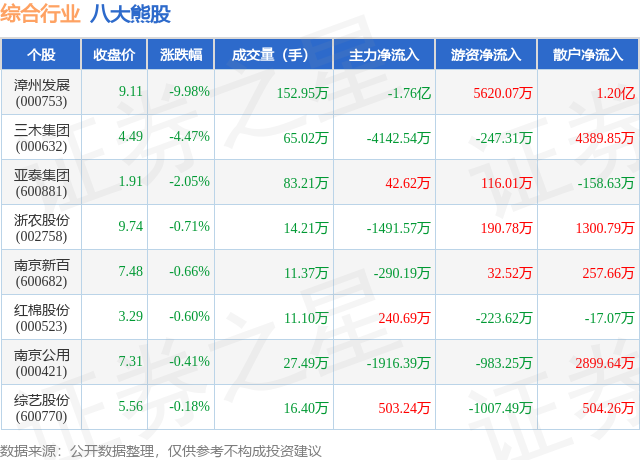 综合行业今日净流出资金2274.23万元，三木集团等5股净流出资金超千万元