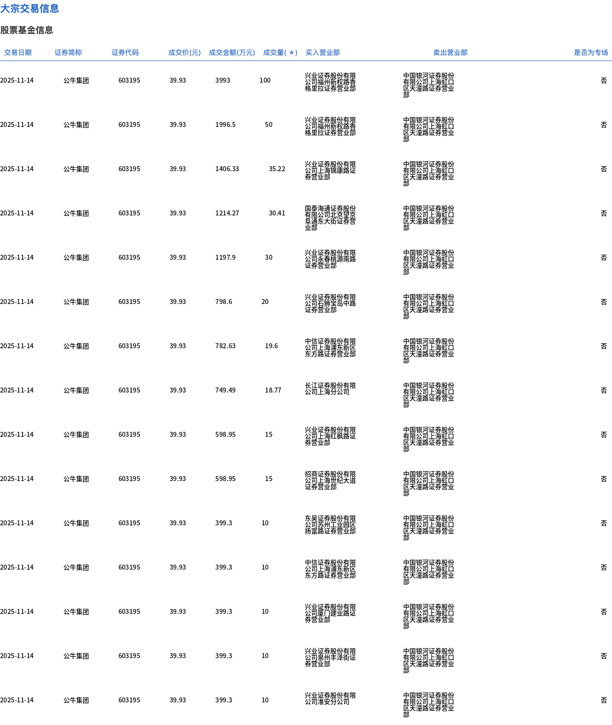 牧原股份大宗交易成交71.00万股 成交额3540.77万元