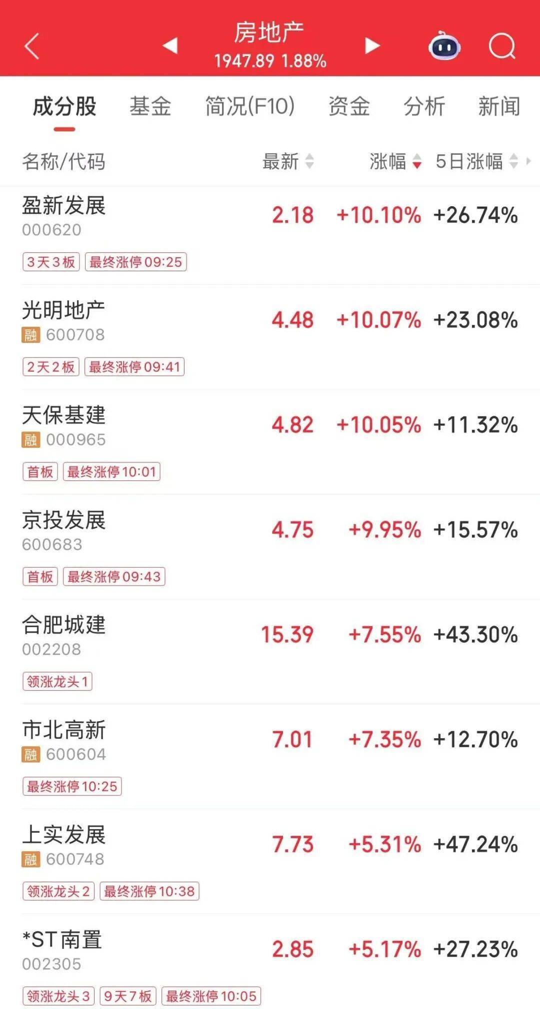 突发!14天12涨停,“大牛股”603122停牌核查,公司最新业绩:一个季度亏了504万元