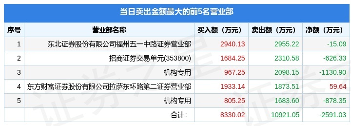 雪人集团龙虎榜数据（11月17日）