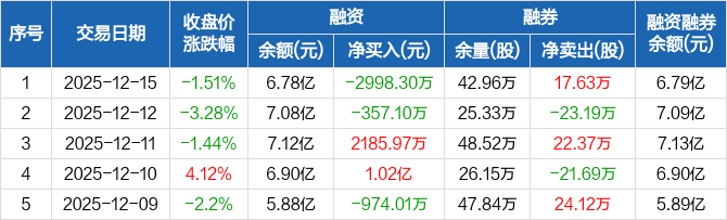 洲际油气涨停,沪股通净买入2282.48万元