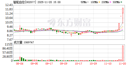 冀凯股份振幅21.62%，机构龙虎榜净卖出770.03万元