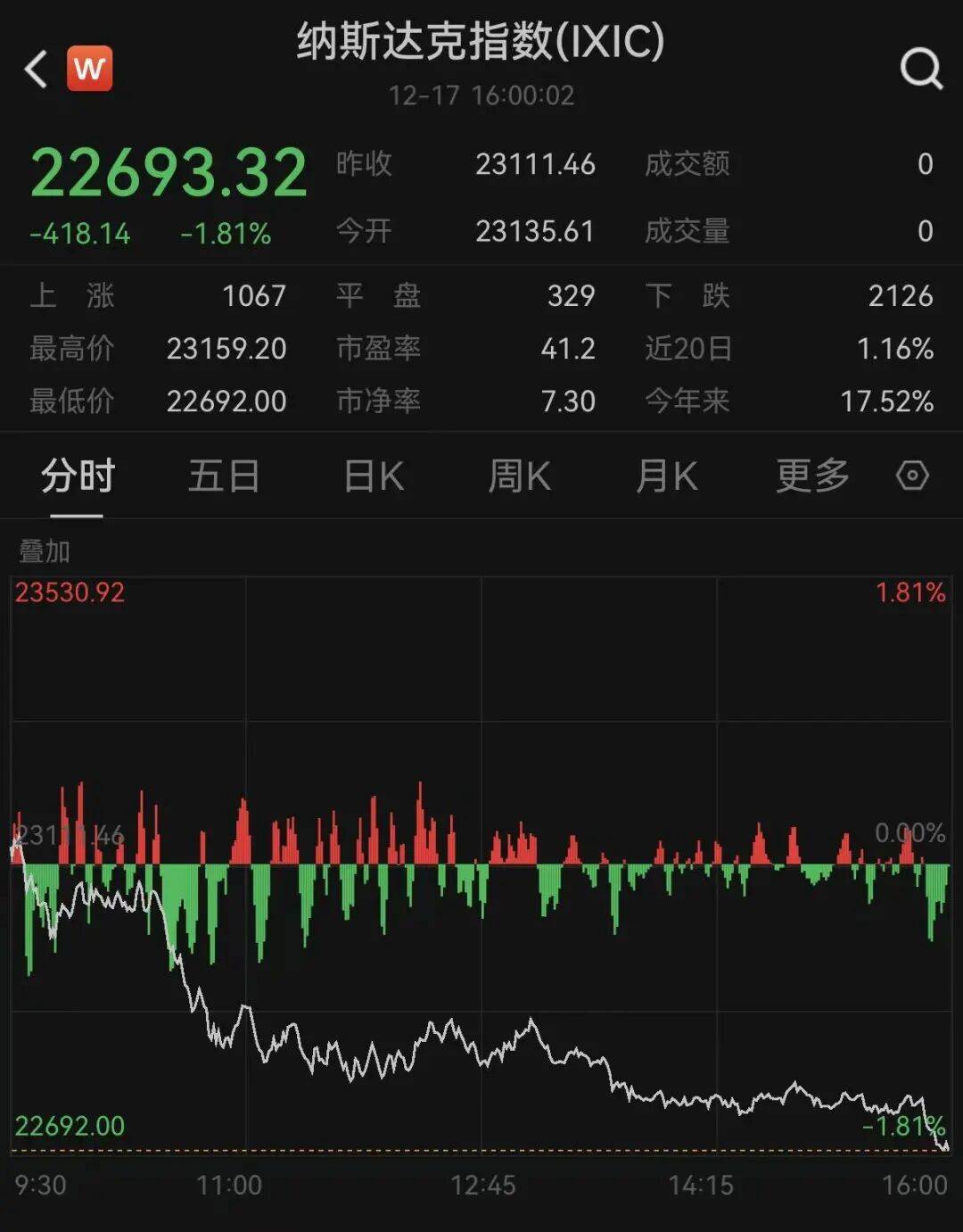 隔夜外盘：美股三大指数小幅收跌 蔚来跌超7%