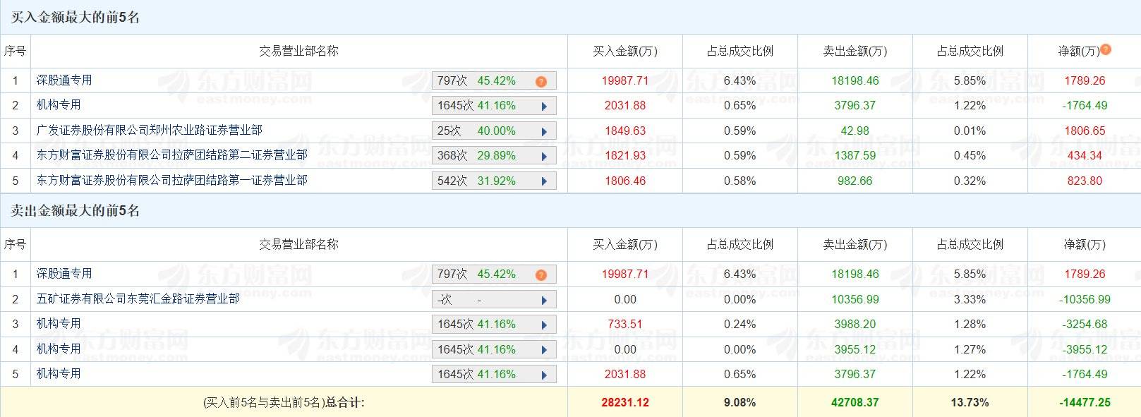 百达精工12月31日龙虎榜数据