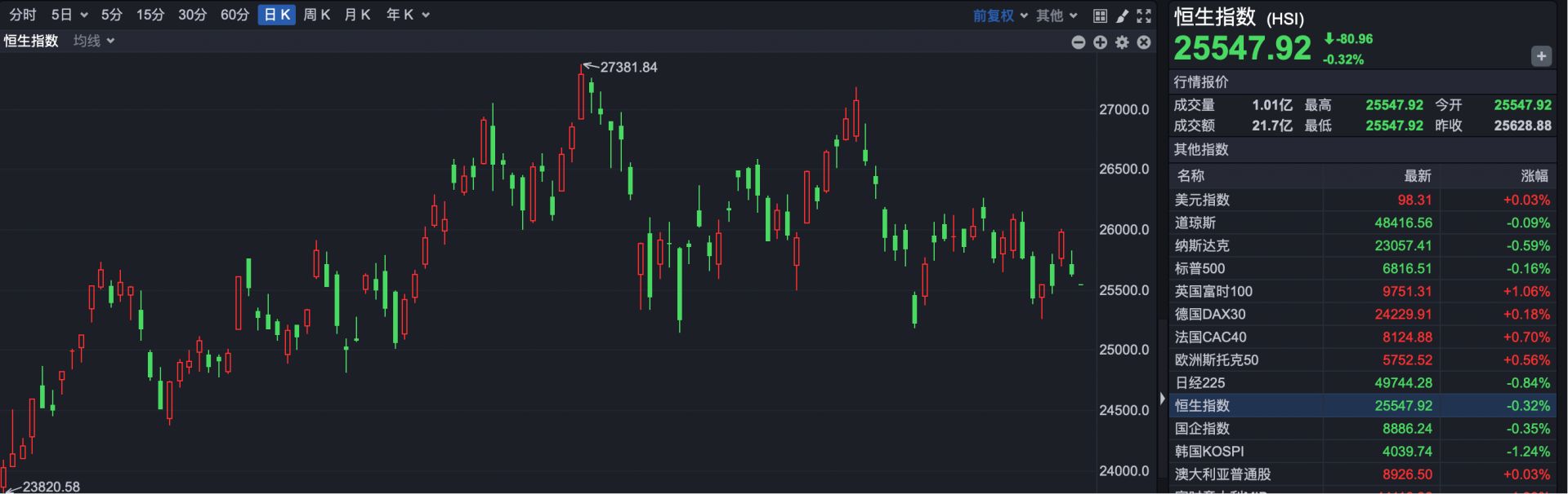 港股速报 | 2026年港股开门红 恒指涨近1% “GPU第一股”壁仞科技涨幅翻倍