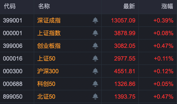 沸腾!满屏涨停!A股,集体爆发!